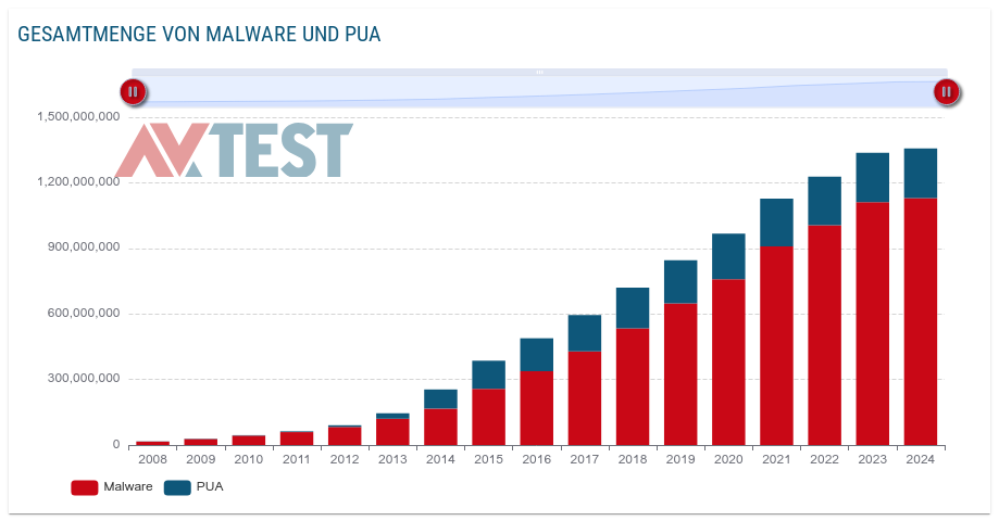 Malware AV TEST