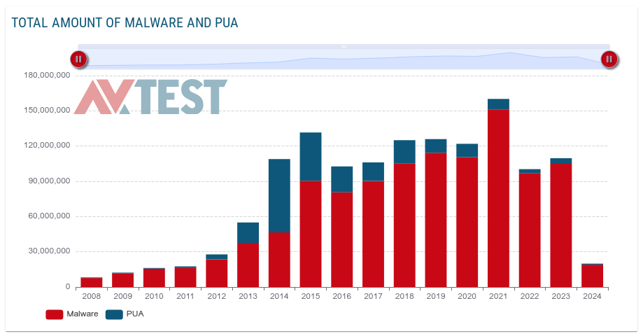 New Report Reveals Increase of Unique Malware and Sudden